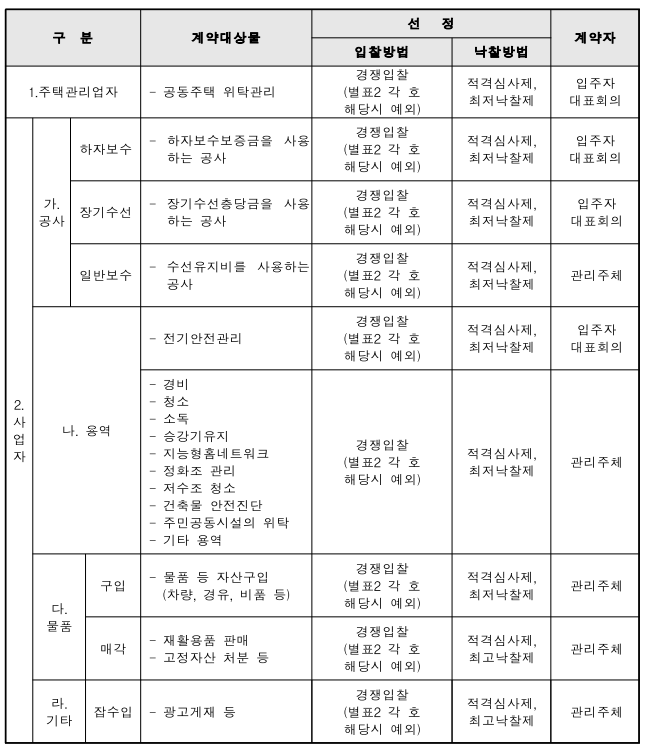 계약분류표