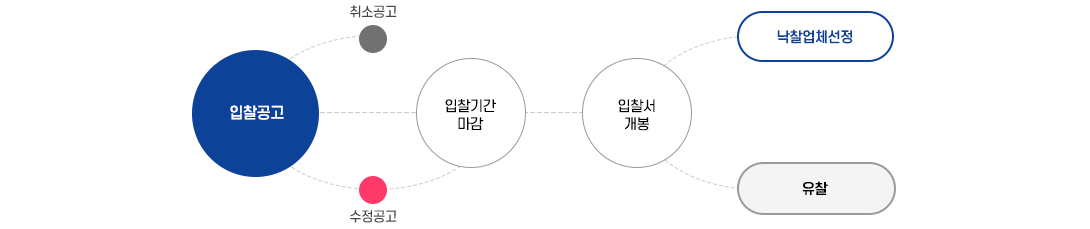 전자입찰 절차도