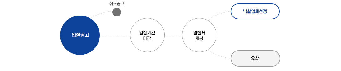 전자입찰 절차도